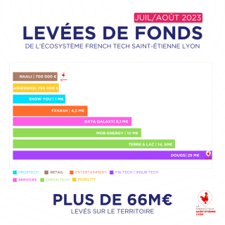 Saint-Etienne Lyon : les startups lèvent 66 M€ en juillet et août