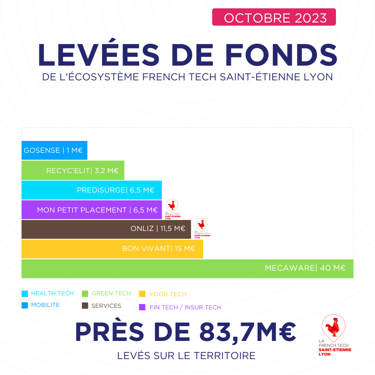 Saint-Etienne Lyon : 84 M€ levés en octobre 2023