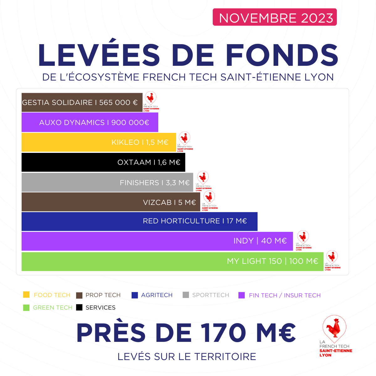 Saint-Etienne Lyon : 170 M€ levés en novembre 2023