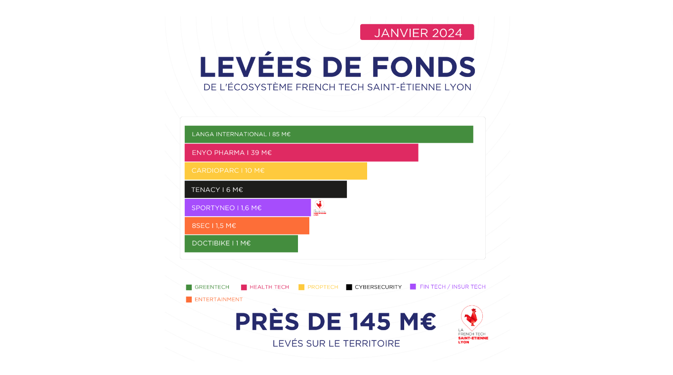 Saint-Etienne Lyon : près de 145 M€ levés en janvier 2024